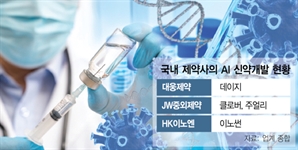 AI 신약개발 기술 美 74% 수준…전담조직 보유 제약사 2곳뿐