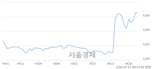 <유>화승알앤에이, 장중 신고가 돌파.. 5,140→5,180(▲40)