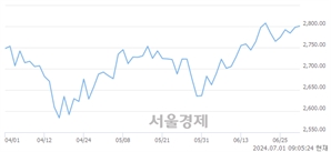 [개장 시황] 코스피 2792.96..  기관의 '팔자' 기조에 하락 출발 (▼4.86, -0.17%)