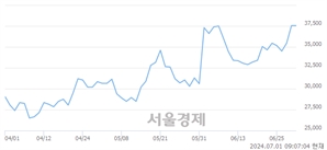 <코>오스코텍, 장중 신고가 돌파.. 38,600→39,850(▲1,250)