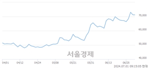 <유>한국콜마, 장중 신고가 돌파.. 74,200→74,300(▲100)