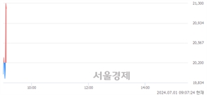 <코>에이치브이엠, 현재가 5.74% 급등
