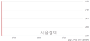 <코>SG, 현재가 6.69% 급락