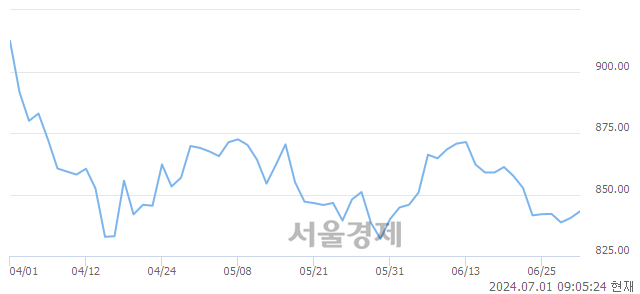 [개장 시황] 코스닥 840.59.. 개인의 순매수에 상승 출발 (▲0.15, +0.02%)