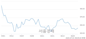 [개장 시황] 코스닥 840.59.. 개인의 순매수에 상승 출발 (▲0.15, +0.02%)