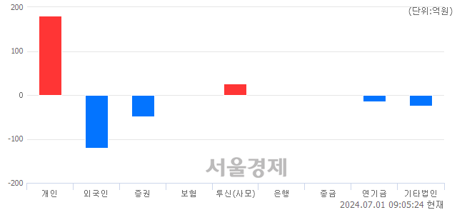 [개장 시황] 코스닥 840.59.. 개인의 순매수에 상승 출발 (▲0.15, +0.02%)