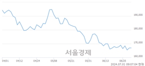<유>NAVER, 장중 신저가 기록.. 165,900→164,400(▼1,500)
