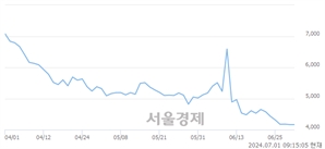 <코>하이드로리튬, 장중 신저가 기록.. 4,060→4,050(▼10)