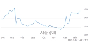 <코>제주맥주, 장중 신고가 돌파.. 1,653→1,661(▲8)