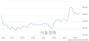 <코>삼천당제약, 장중 신고가 돌파.. 151,800→152,200(▲400)
