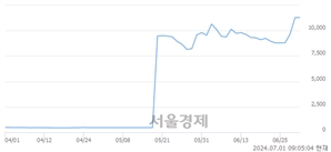 <코>휴림네트웍스, 장중 신고가 돌파.. 11,600→14,660(▲3,060)