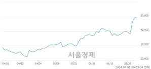 <코>펩트론, 장중 신고가 돌파.. 49,500→52,700(▲3,200)