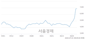 <코>아이오케이, 장중 신고가 돌파.. 7,080→7,480(▲400)