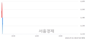 <코>에스오에스랩, 장중 신저가 기록.. 11,460→11,340(▼120)