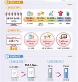 생활물가 여전히 부담…온라인쇼핑에 몰린 거래액 7.7%↑
