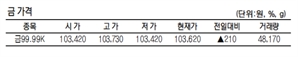 KRX금 가격 0.20% 오른 1g당 10만 3620원(7월 1일)