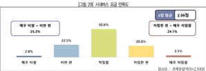 “서울 버스 속도 승용차에 못 미쳐…버스우선 정책 추진해야”