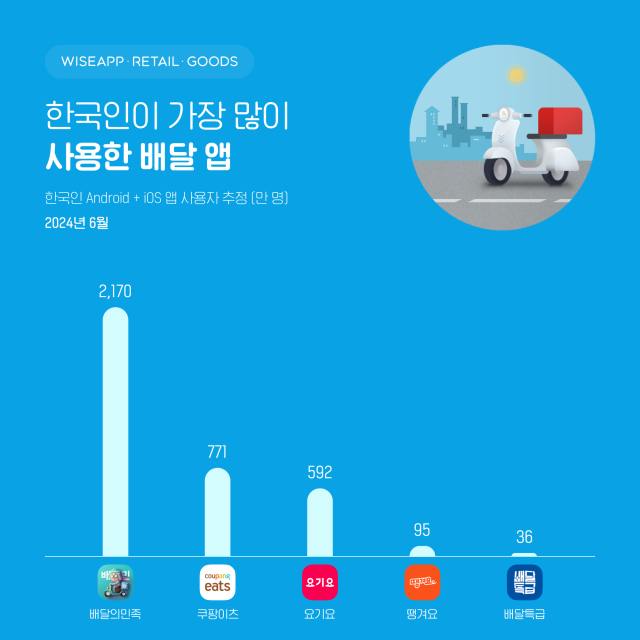 6월 한국인이 가장 많이 사용한 배달 앱. 사진 제공=와이즈앱