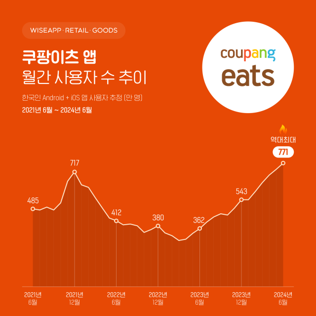 배달앱 2위 쿠팡이츠, 지난달 사용자 771만 명…역대 최대 기록