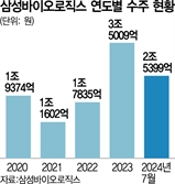 삼바 '역대 최대' 1.5조 위탁생산(CMO) 따냈다…지난해 전체 40% 수준