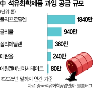 中, 플라스틱도 ‘과잉 생산’…세계 석유화학 업계 골치