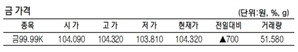 KRX금 가격 0.67% 오른 1g당 10만 4320원(7월 2일)