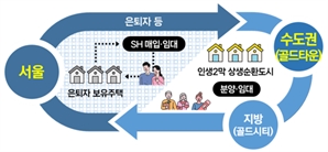 SH공사, "3기 신도시 개발 참여" 국토부·국조실에 요청