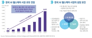 삼정KPMG “국내 AI 헬스케어 시장, 연평균 50.8% 성장 전망”