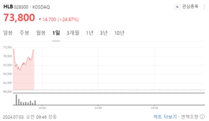 HLB, 공장실사 “보완사항 없음”에 24% 급등 [Why바이오]