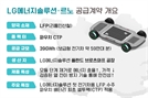 中 '텃밭'서 K-배터리 깃발 꽂은 LG엔솔…중저가 제품으로 라인업 확대 [biz-플러스]