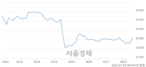 <코>HLB제약, 상한가 진입.. +29.95% ↑