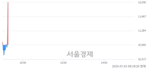 <코>유진테크놀로지, 현재가 7.78% 급등