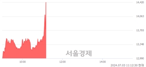 <코>팅크웨어, 현재가 5.18% 급등