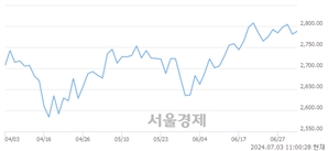 오전 11:00 현재 코스피는 32:68으로 매수우위, 매도강세 업종은 금융업(2.38%↑)