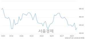 오전 10:00 현재 코스닥은 44:56으로 매수우위, 매도강세 업종은 종이·목재업(0.40%↑)