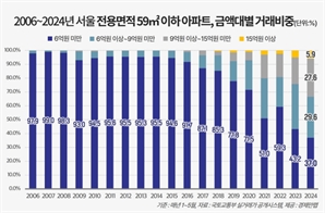 서울 '6억' 미만 소형 아파트 실종…거래 비중 역대 최저