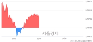 오후 12:00 현재 코스피는 32:68으로 매수우위, 매도강세 업종은 전기전자업(0.26%↑)