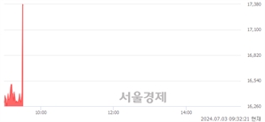 <코>에이치브이엠, 현재가 6.09% 급등