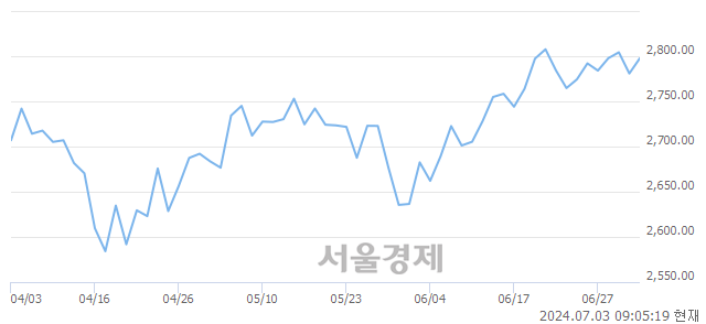 [개장 시황] 코스피 2797.14..  외국인과 기관의 순매수에 상승 출발 (▲16.28, +0.59%)