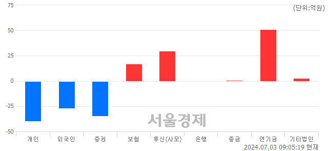 [개장 시황] 코스피 2797.14..  외국인과 기관의 순매수에 상승 출발 (▲16.28, +0.59%)