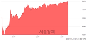 <유>HLB글로벌, 상한가 진입.. +29.83% ↑