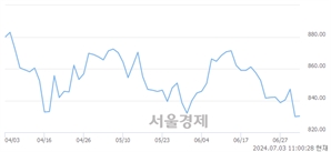 오전 11:00 현재 코스닥은 38:62으로 매수우위, 매도강세 업종은 건설업(0.87%↓)