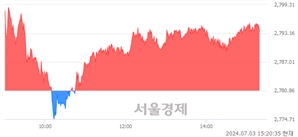 오후 3:20 현재 코스피는 23:77으로 매수우위, 매도강세 업종은 섬유의복업(1.68%↓)