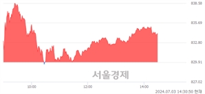 오후 2:30 현재 코스닥은 37:63으로 매수우위, 매도강세 업종은 건설업(0.78%↑)