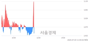 <코>에스와이스틸텍, 현재가 6.21% 급락
