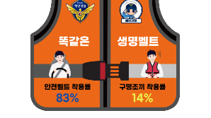 '바다에선 구명조끼'…해양경찰청 ‘구명조끼 착용 생활화’ 캠페인
