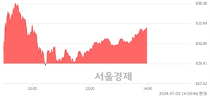 오후 2:00 현재 코스닥은 38:62으로 매수우위, 매도강세 업종은 유통업(0.75%↑)