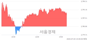 오후 2:30 현재 코스피는 31:69으로 매수우위, 매도강세 업종은 전기전자업(0.57%↑)