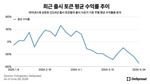 디스프레드 "낮아진 에어드롭 수익률 기대감"…유행 막 내렸나