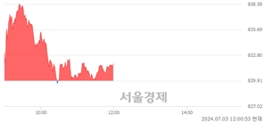 [정오 시황] 코스닥 831.92, 상승세(▲2.01, +0.24%) 지속
